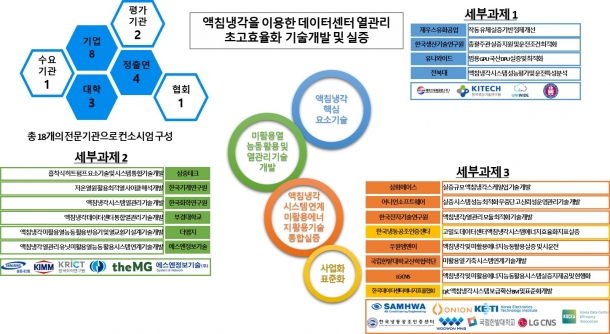 데이터센터 액침냉각 시스템 연계 미활용에너지 활용 기술 통합 실증