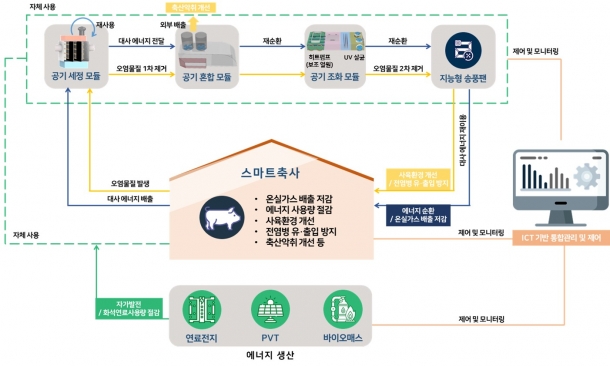 온실가스 배출 저감을 위한 신재생에너지 연계 스마트축사용 공기재순환 환기시스템 개발 및 실증