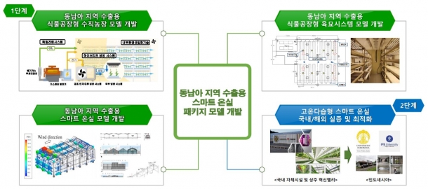 수출용 고온다습형 스마트 온실 패키지 모델 개발