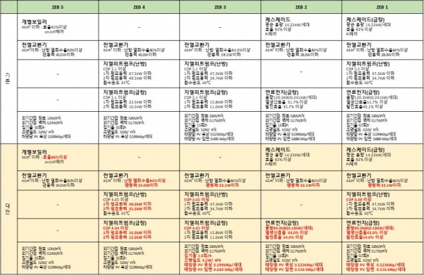 제로에너지 달성과 에너지복지 실현을 위한 기계설비 요소기술 고도화 연구용역